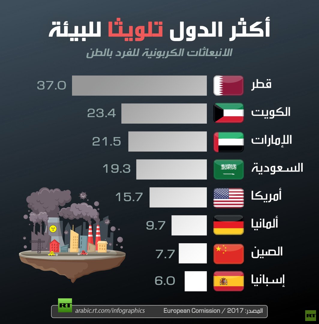 أكثر الدول تلويثا للبيئة