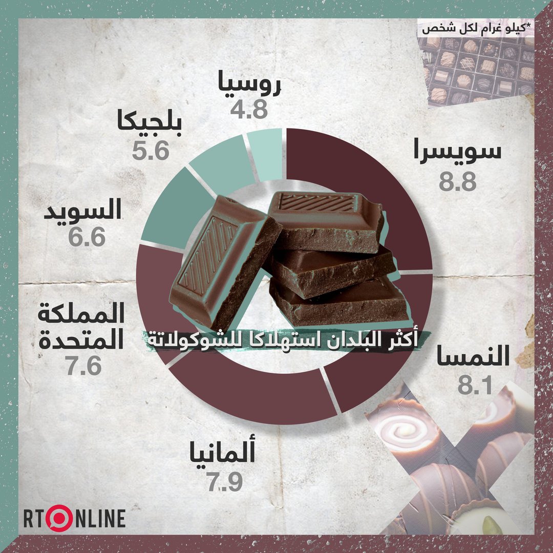 أكثر البلدان استهلاكا للشوكولاتة