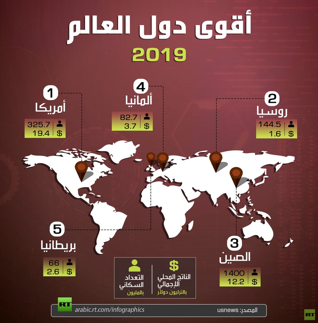 أقوى دول العالم 2019