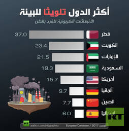 أكثر الدول تلويثا للبيئة