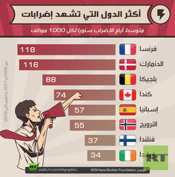 أكثر الدول التي تشهد إضرابات