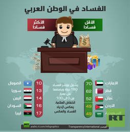 الفساد في الوطن العربي
