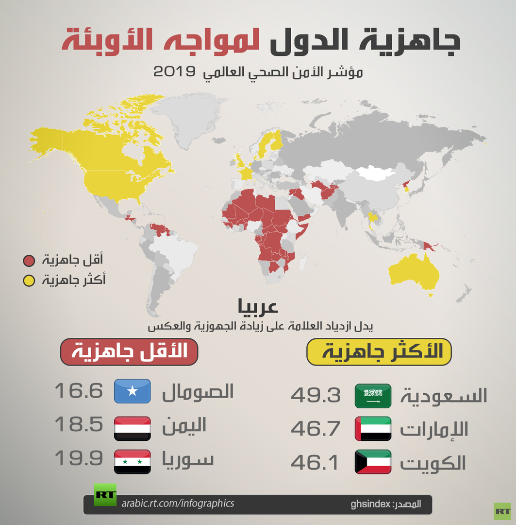 أكثر وأقل الدول جاهزية لمواجهة الأوبئة