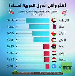 أكثر وأقل الدول العربية فسادا