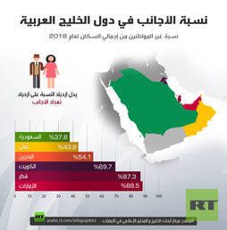 نسبة الأجانب في دول الخليج العربية