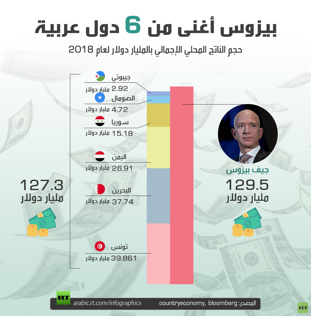 بيزوس أغنى من 6 دول عربية مجتمعة
