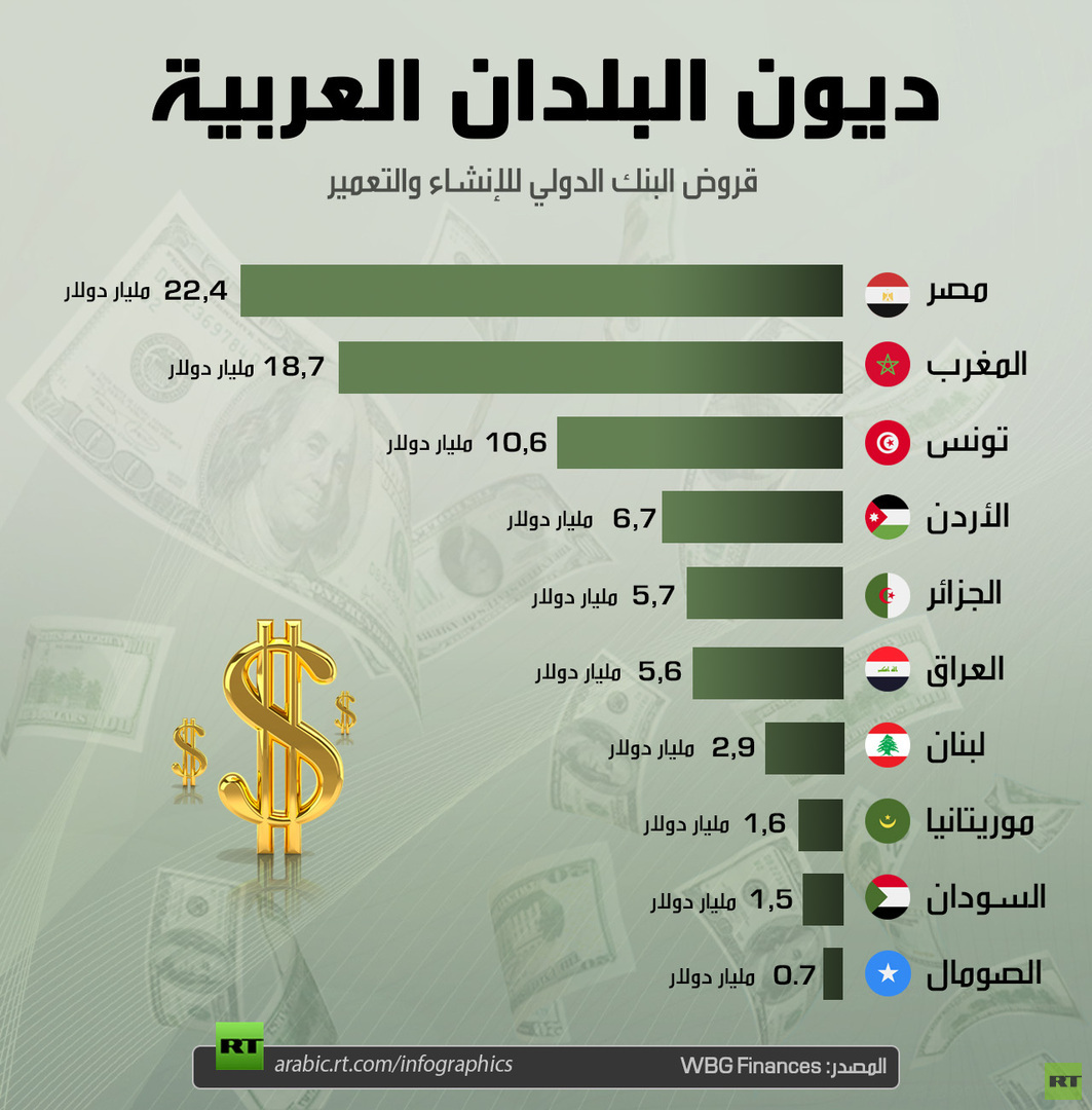 ديون البلدان العربية