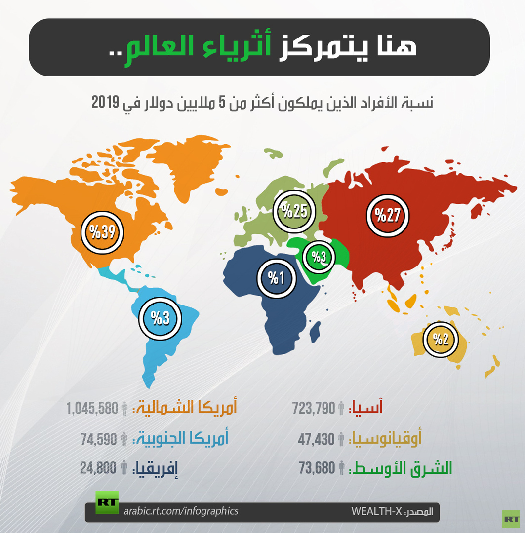 هنا يتمركز أثرياء العالم