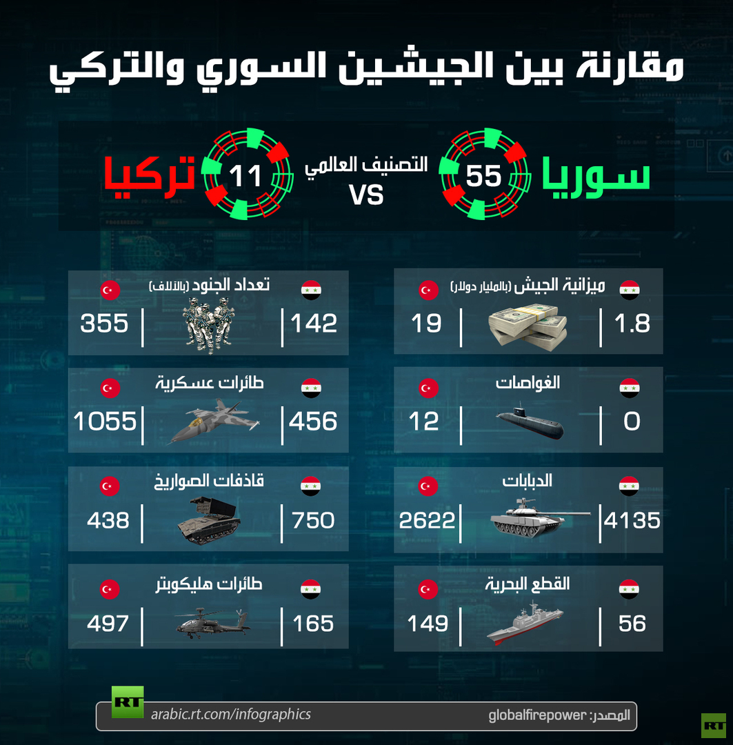 مقارنة بين الجيشين السوري والتركي