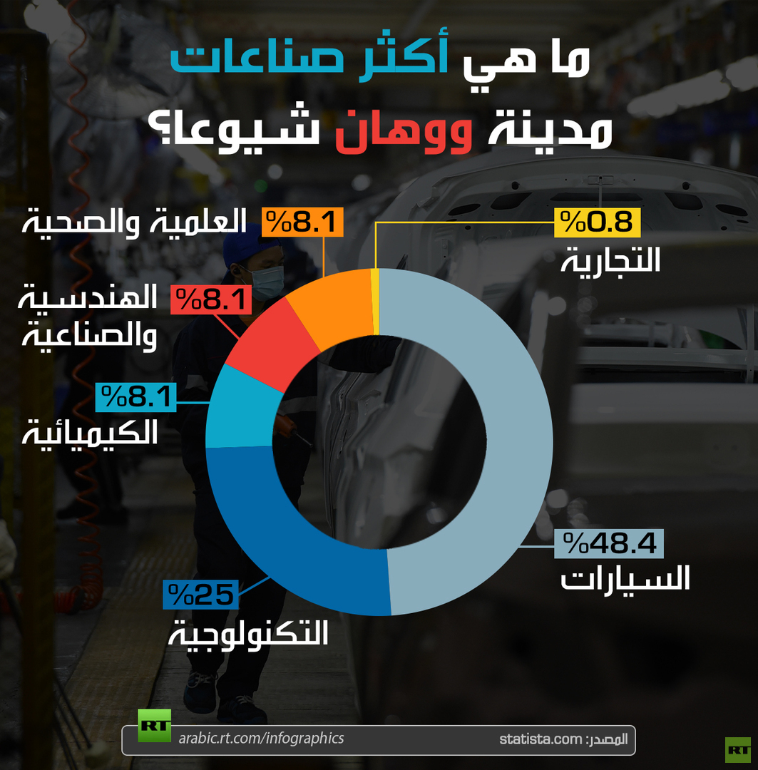 ماهي أكثر صناعات مدينة ووهان شيوعا؟