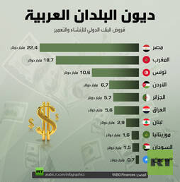 ديون البلدان العربية