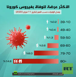 الأكثر عرضة للوفاة بفيروس كورونا