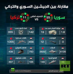 مقارنة بين الجيشين السوري والتركي