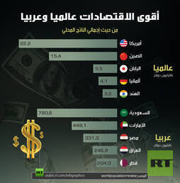 أقوى الاقتصادات عالميا وعربيا