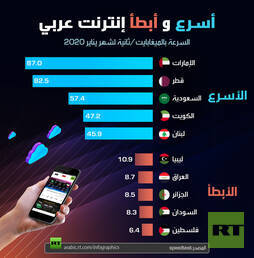 أسرع و أبطأ إنترنت عربي