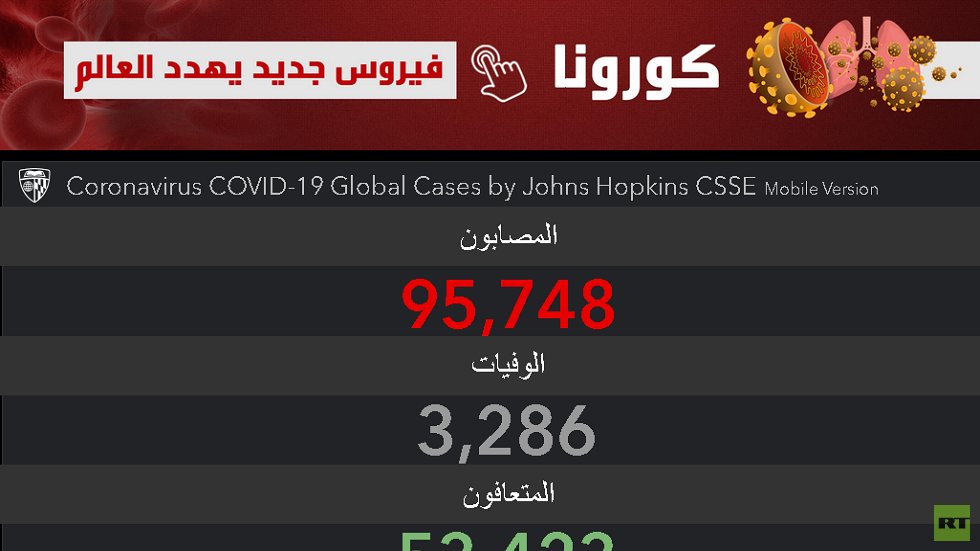 كورونا.. عدد الوفيات والإصابات حول العالم - مباشر لحظة بلحظة