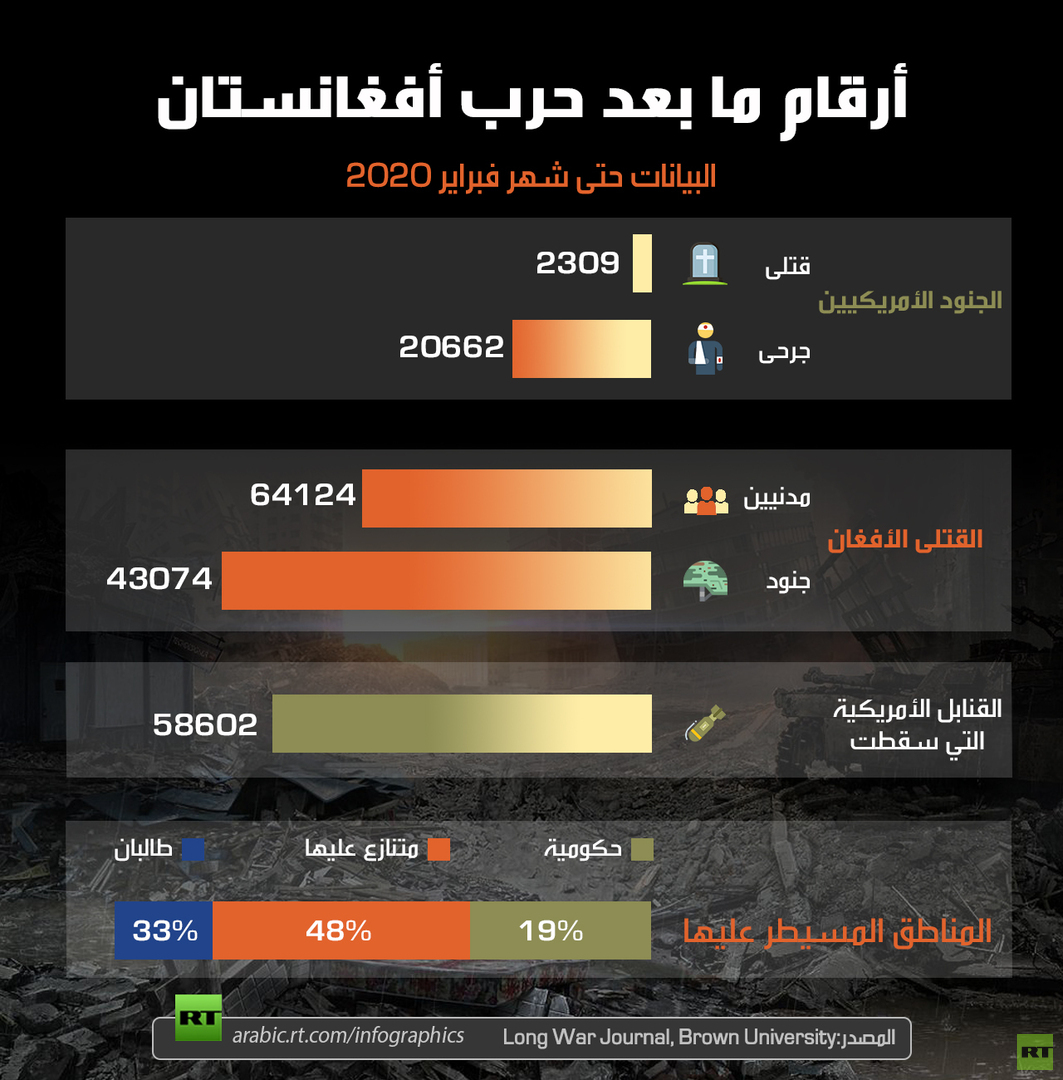 أرقام ما بعد حرب أفغانستان
