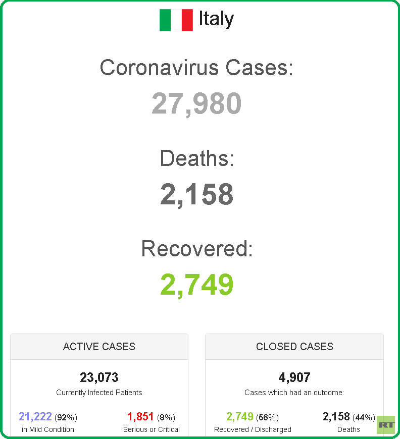 إيطاليا.. 349 وفاة جديدة بفيروس كورونا