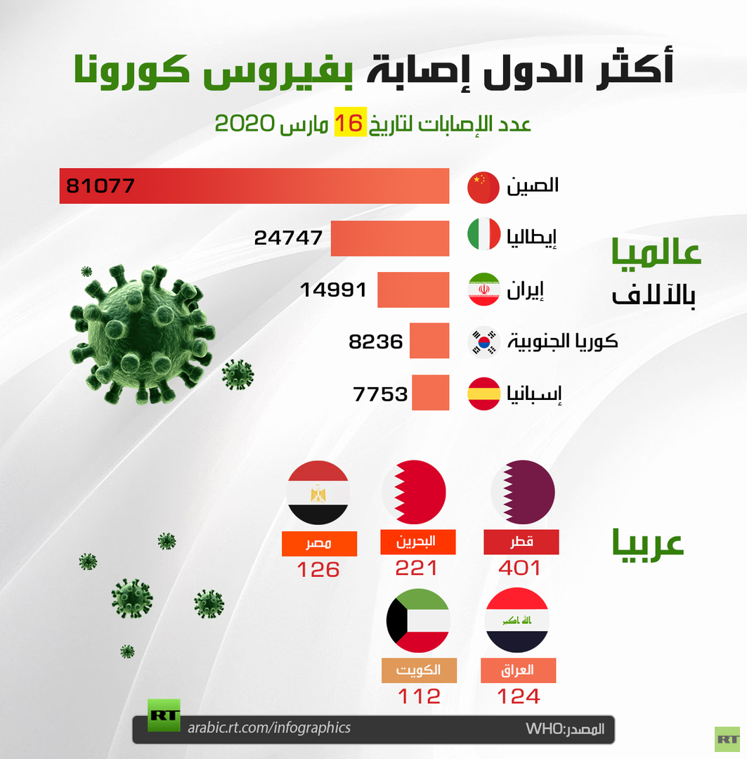 أكثر الدول إصابة بفيروس كورونا 16 مارس 20201