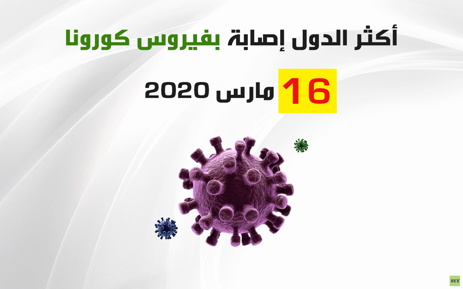 أكثر الدول إصابة بفيروس كورونا 16 مارس 2020