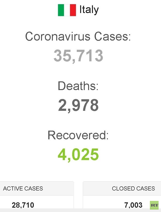 إيطاليا.. وفاة 475 شخصا بفيروس كورونا خلال 24 ساعة وحصيلة الوفيات ترتفع إلى 2978