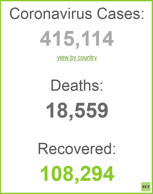 كورونا.. عدد الإصابات يتجاوز 400 ألف ويتضاعف خلال 6 أيام