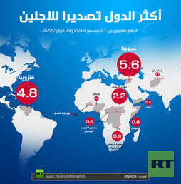 أكثر الدول تصديرا للاجئين