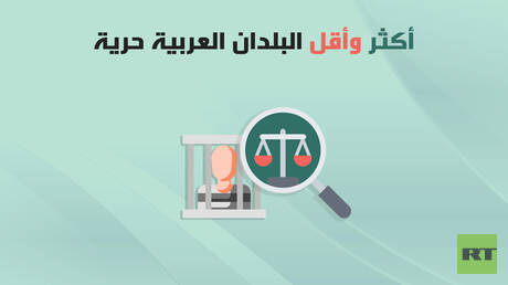 أكثر وأقل البلدان العربية حرية