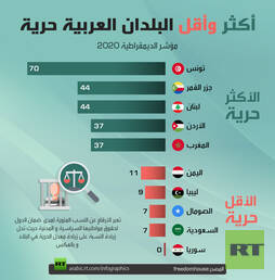 أكثر وأقل البلدان العربية حرية