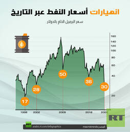 انهيارات أسعار النفط عبر التاريخ