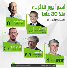 أسوأ يوم للأثرياء منذ 30 عاما