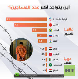 أين يتواجد أكبر عدد للمساجين؟