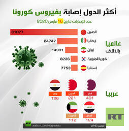 أكثر الدول إصابة بفيروس كورونا 16 مارس 20201