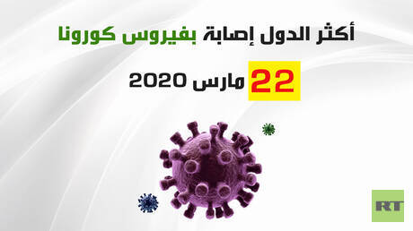 أكثر الدول إصابة بفيروس كورونا 22 مارس 2020