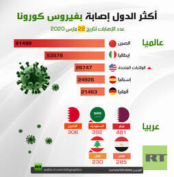 أكثر الدول إصابة بفيروس كورونا 22 مارس 2020