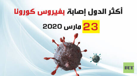 أكثر الدول إصابة بفيروس كورونا 23 مارس 2020
