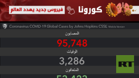 كورونا.. عدد الوفيات والإصابات حول العالم - مباشر لحظة بلحظة