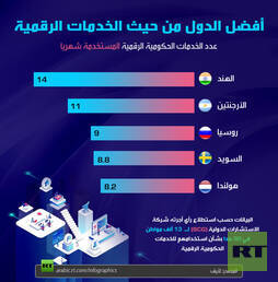 أفضل الدول من حيث الخدمات الرقمية