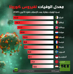 معدل الوفيات لفيروس كورونا