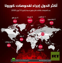 أكثر الدول إجراء لفحوصات كورونا