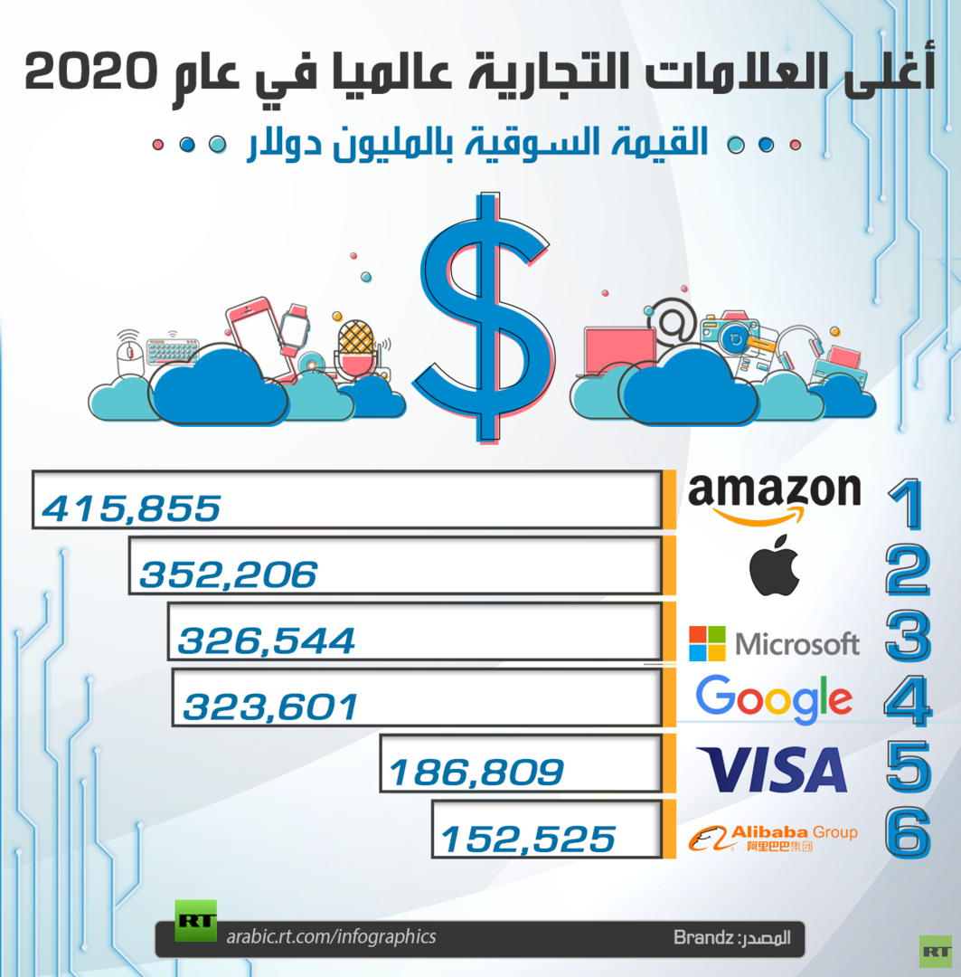 أغلى العلامات التجارية 2020