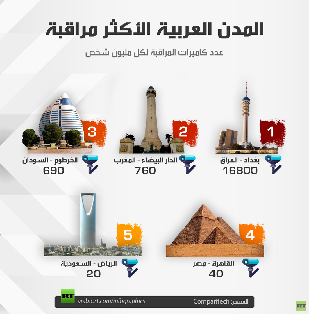 المدن العربية الأكثر مراقبة