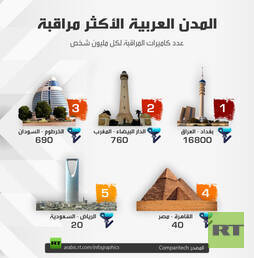 المدن العربية الأكثر مراقبة
