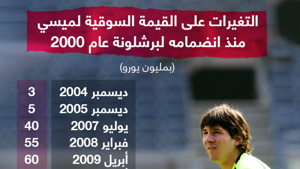التغيرات على القيمة السوقية لميسي خلال 16عاما