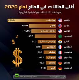 أغنى العائلات في العالم لعام 2020