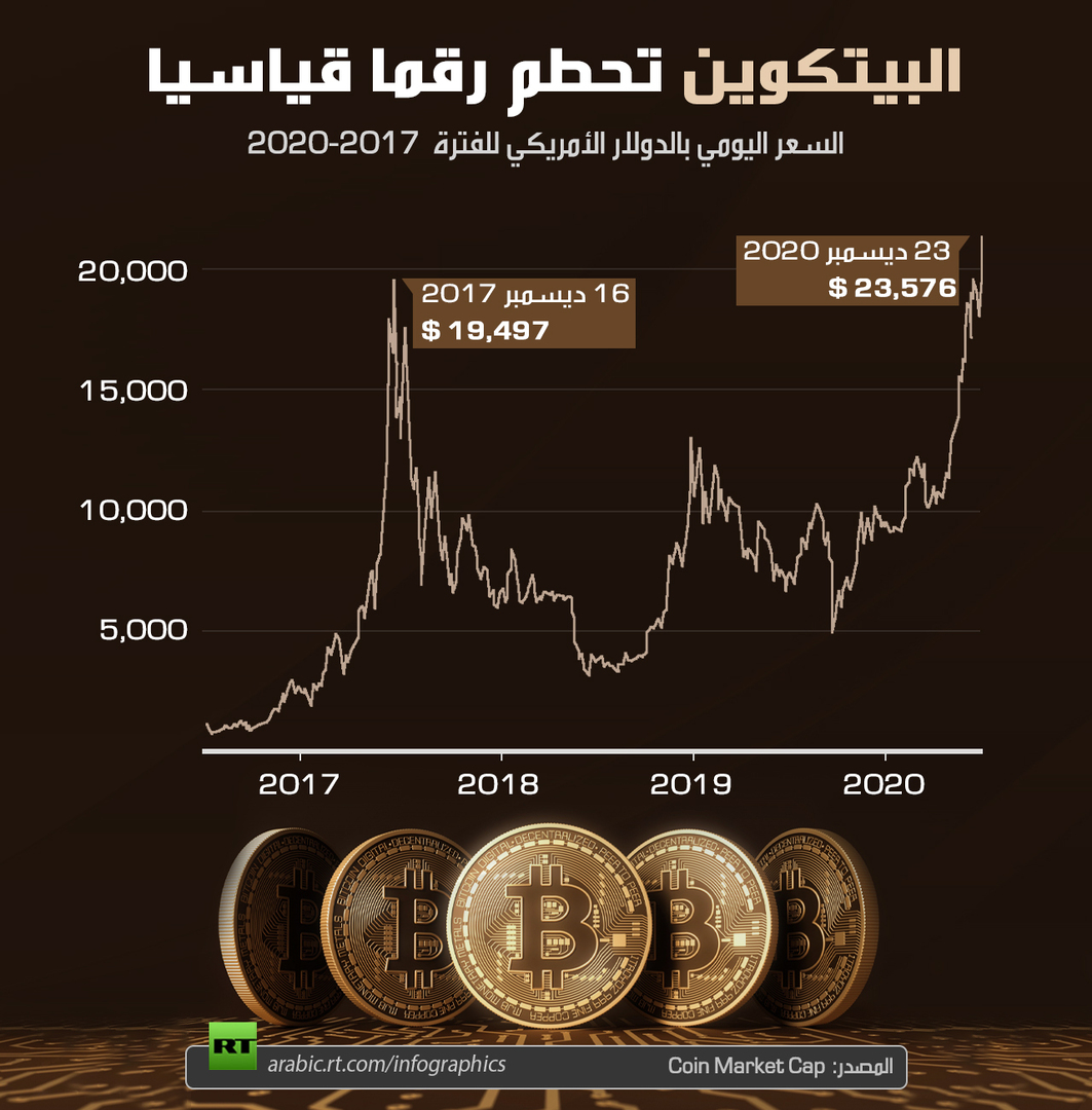 البيتكوين تحطم رقما قياسيا
