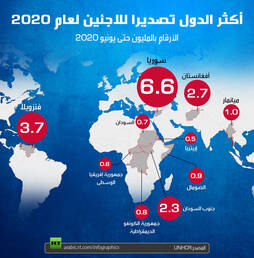 أكثر الدول تصديرا للاجئين لعام 2020