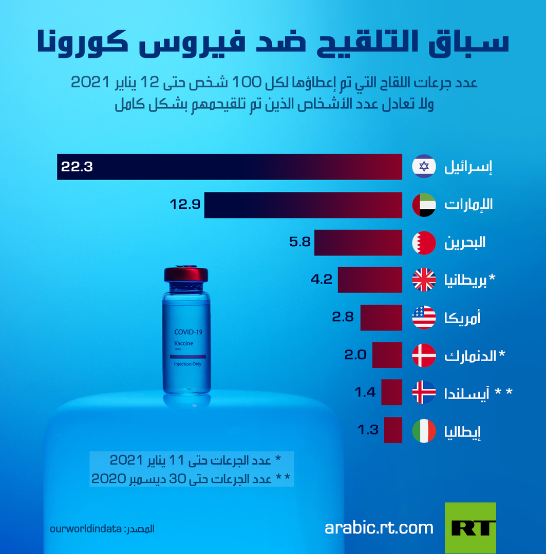 سباق التلقيح ضد فيروس كورونا