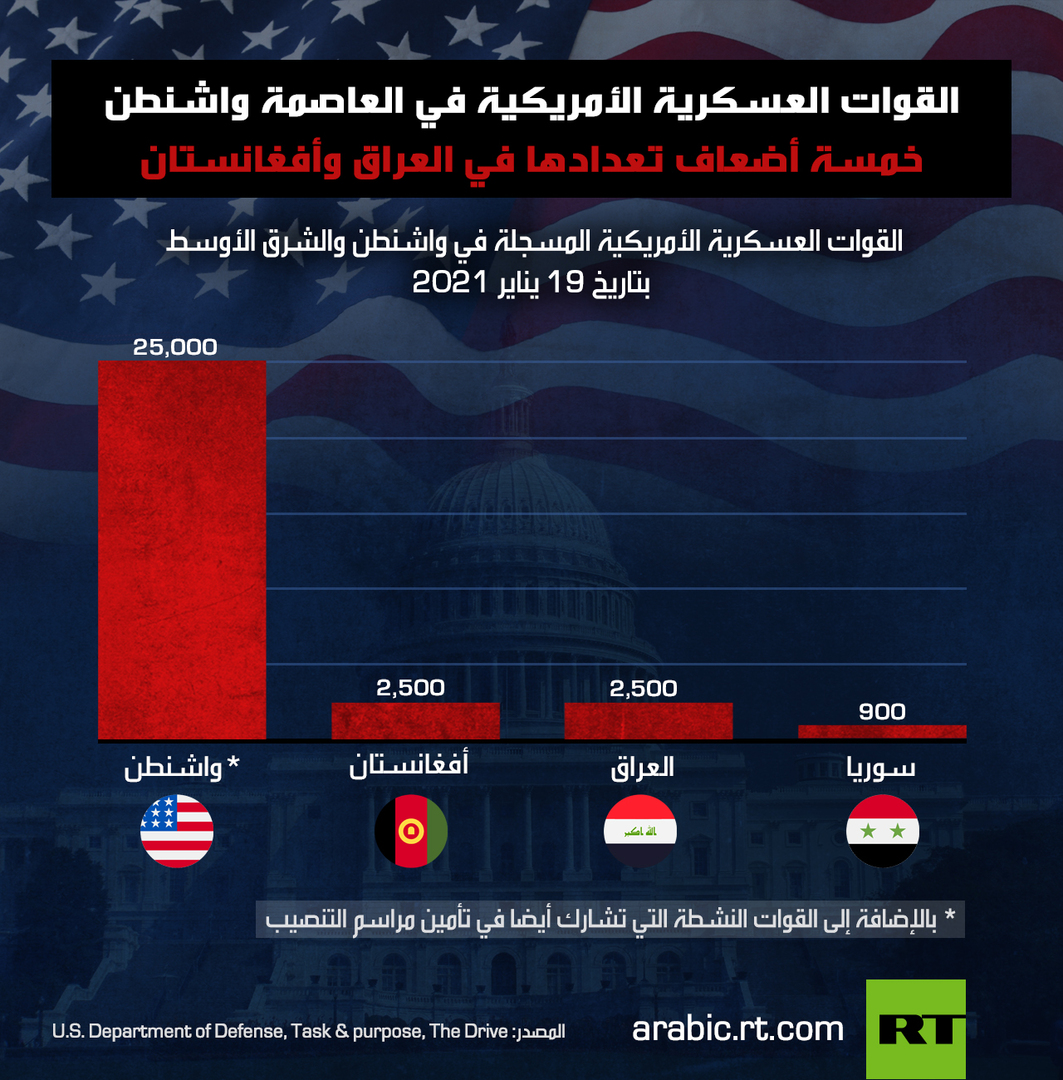 القوات العسكرية الأمريكية في العاصمة واشنطن
خمسة أضعاف تعدادها في العراق وأفغانستان