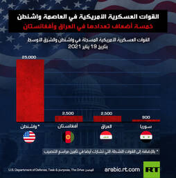 القوات العسكرية الأمريكية في العاصمة واشنطن
خمسة أضعاف تعدادها في العراق وأفغانستان